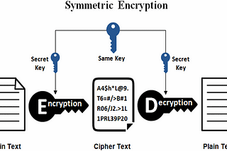 Symmetric-key algorithm in Cryptography
