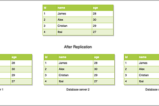 Understanding Database Replication