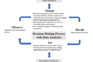 Integration of Data Analytics into the OODA Loop