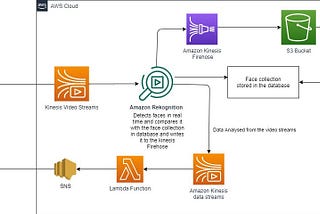 Unleash High-Performance Data Streaming using Amazon Kinesis