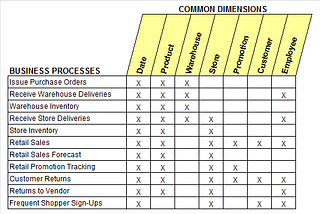 Data Warehouse Modeling: Is Kimball Still Relevant?