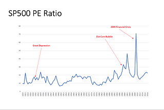 Is the P/E Ratio REALLY Dead When It Comes To Deciding When To Invest?