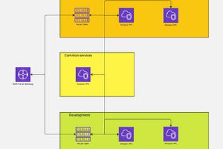 Separating cloud environments with routing domains
