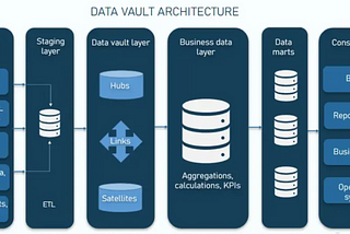 🚀 Next-Generation Approach in Modern Data Warehouses: Data Vault and Microsoft Technologies