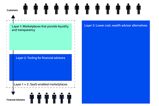 The Future of WealthTech