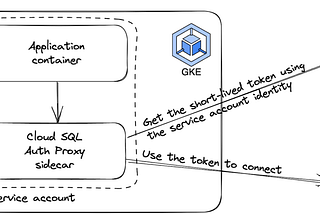 Accessing Cloud SQL Primary and Replica instances from Google Kubernetes Engine Using Cloud SQL…