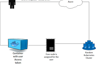 User requests Cloud Shell through Azure Portal