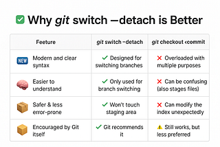 How to Temporarily Switch to a Specific Commit Without Losing Progress