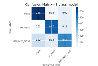 Facemask Detection: 3 Class Model