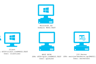 Kerberos Delegation with WSO2 API Manger