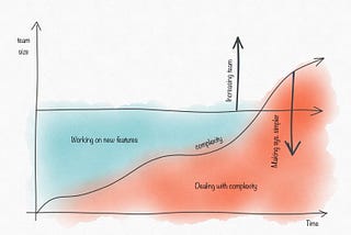 How to scale a team according to product growth.