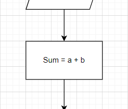 DSA — Flowcharts & Algorithms