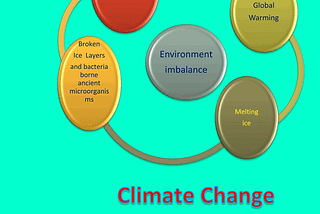 Climate change VS Virus