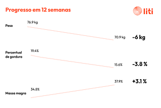 Caso clínico: conheça a jornada de um cliente Liti