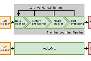 AutoML — AI That Builds AI