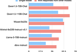 Mixture-of-Agents (MoA): Improving LLM Quality through Multi-Agent Collaboration