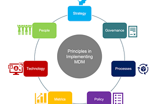 Implementing “MDM”