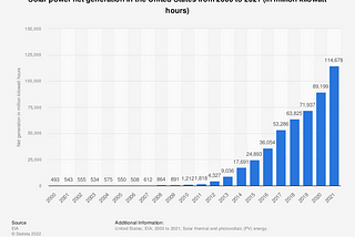 Here is How Solar Energy Adoption Can Revitalize the Economy