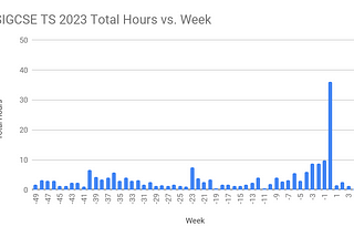 Histogram of total hours spent per week for SIGCSE TS 2023 from -49 weeks from the conference to 4 weeks after. All bars are 10 hours or less except for the week of the conferences at 36 hours.