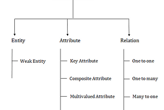 ER Model Explained — DBMS Concepts | Coding Chronicles