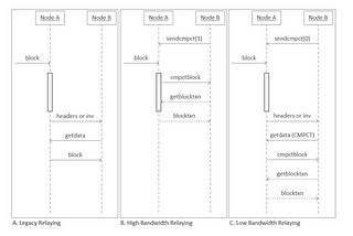 Block Propagation-블록 전달 메커니즘 개선 방안