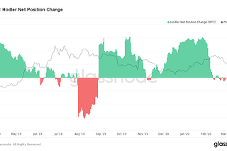 BTC Hodler net position change