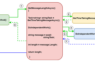 Asynchronous programming with async and await in C# — Part 1