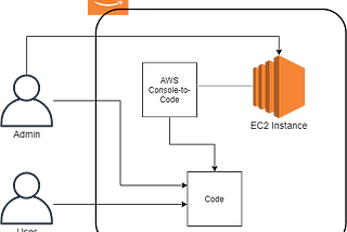 Trace EC2 Console Activity in Multiple Code Format Using AWS Console-to-Code