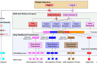 Multi-objective Ranking in Large-Scale E-commerce Recommender Systems