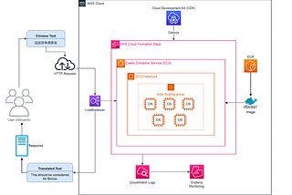 How to Scale Microservice using EC2 GPU Instances in Cloud