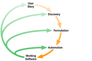 Behaviour Driven Development starts with collaboration, not automation