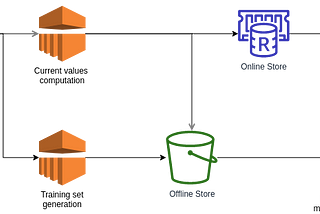 Building our Feature Store to speed up our machine learning predictions