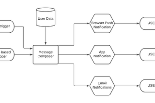 using Druid to track notification yield