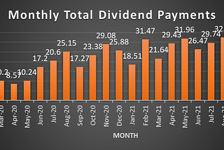 October 2021 Dividend Journey Update