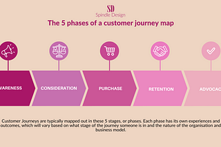 Customer Journey Maps in Design Thinking: What are they and why are they helpful?