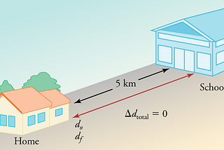 How To Calculate Displacement