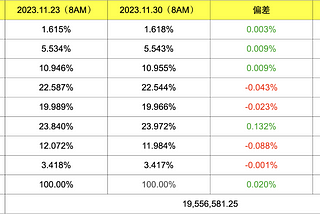 欧美亚三时区ETH与BTC走势基本相同 铭文市场暂时遇冷 高净值投资者增持BTC和ETH — 2023.11.30