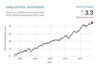 IMAGINATION: Consequences of Global Climate Change