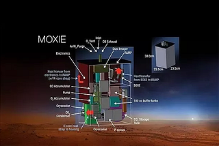 The Mars Oxygen In-Situ Resource Utilization Experiment (MOXIE)