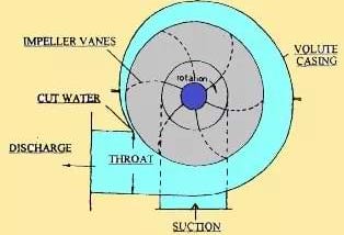 The Best Tutorial On Practical Application And |Types Of Pumps
