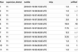 Time series analytics with BigQuery