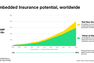 The Status of Embedded Insurance — Part 1