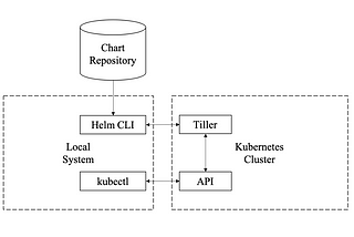 HELM CHART FOR WORDPRESS PHP APPLICATION AND MYSQL DATABASE ON K8S