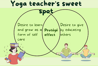 The Protégé Effect and theYoga teacher's sweet spot.