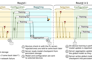 ML System Design Session #1: Federated Learning