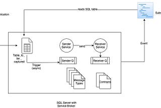 Primer on CDC Strategy in MS SQL