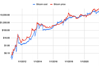 Bitcoin production costs: reviewed