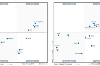 AWS Falls Behind Microsoft and Google In Cloud AI Development