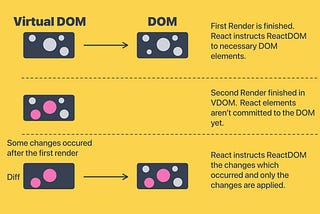 What is The Differences Between Virtual Dom & Shadow Dom