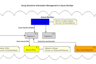 Secure Pipeline Secret Management Practices